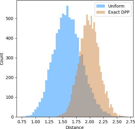 Distribution of the average inter-point distance for both sampling procedures