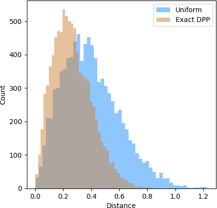 Distribution of the distance between the mean of the sampled points and the mean of the cloud